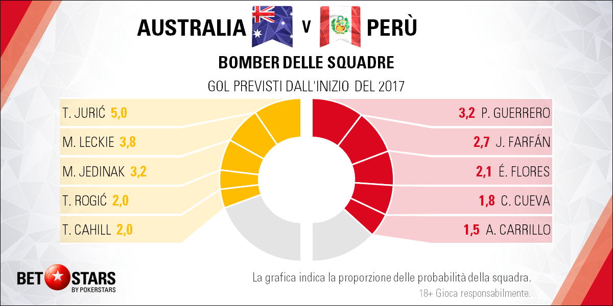 Australia v Peru - Bomber